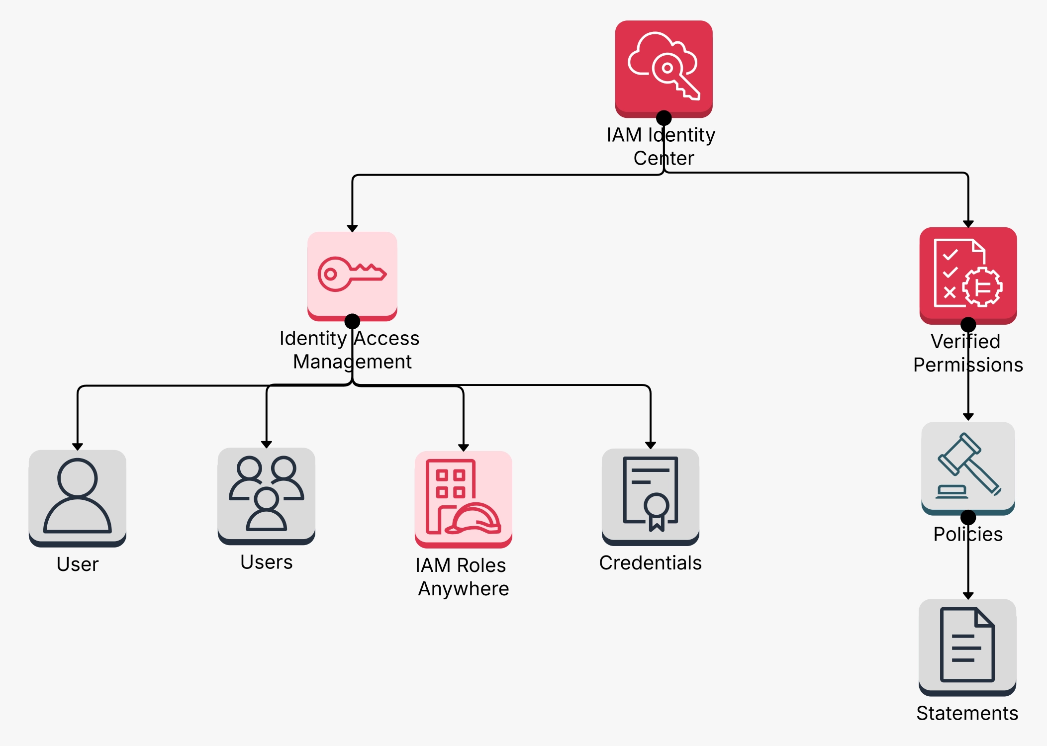 IAM for Secure Cloud Computing